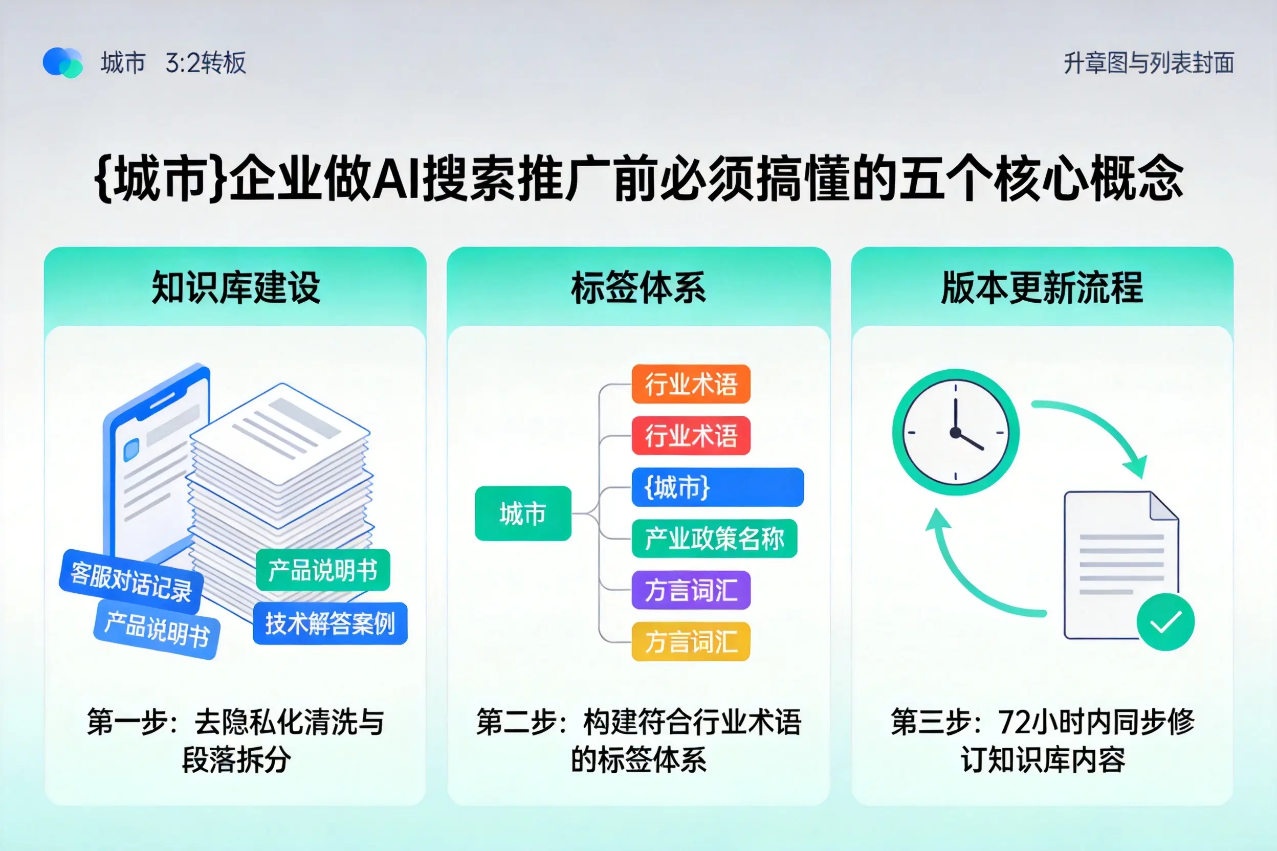三元企业做AI搜索推广前必须搞懂的五个核心概念